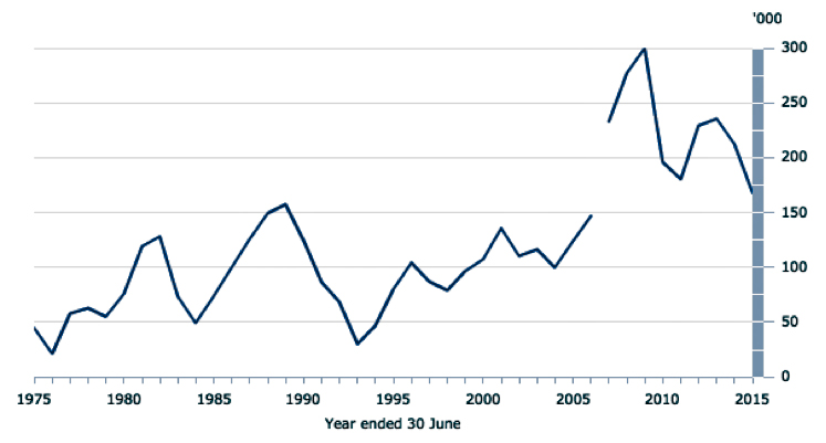 Æble beskyttelse Forpustet How many migrants come to Australia each year? - Inside Story