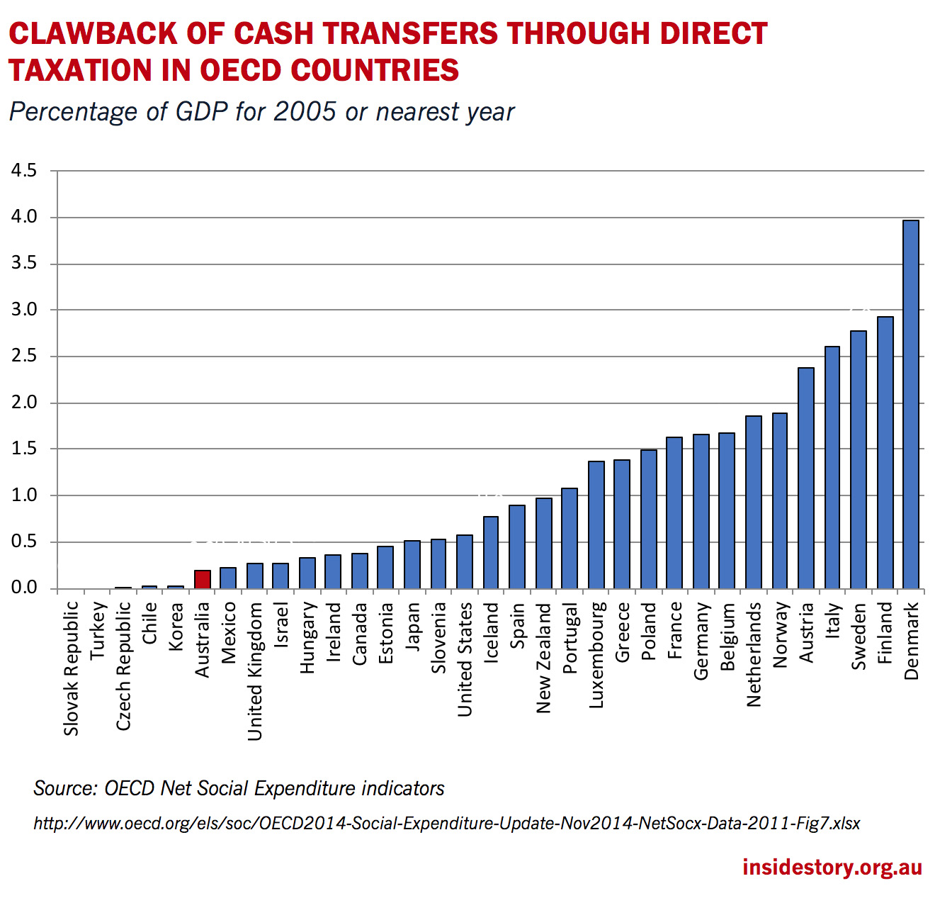 Reception forværres Vurdering Is Australia's tax and welfare system too progressive? - Inside Story